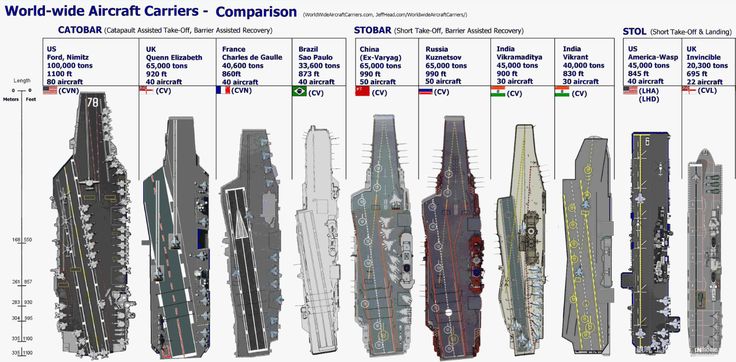 Aircraft Carrier Comparisons
